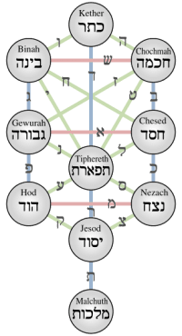 wisdom_of_kabbalah__sephiroth